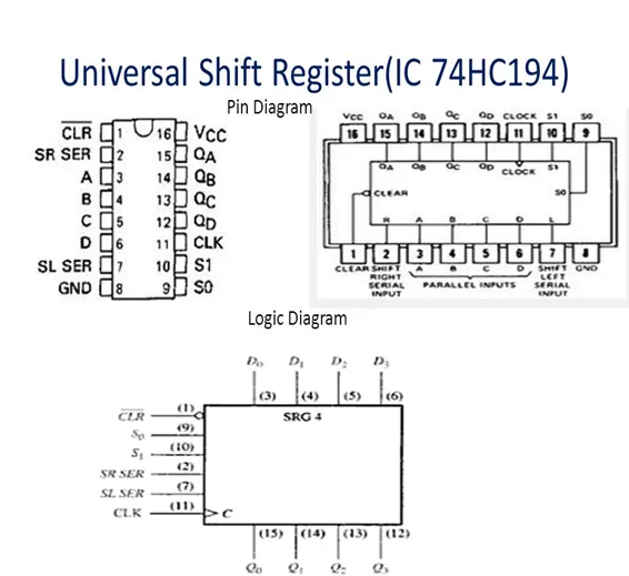 Bidirectional Shift Register IC 74HC194